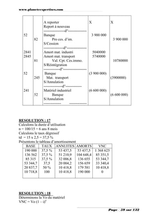 www.planeteexpertises.com
Page 59 sur 132
52
2841
2845
52
241
82
81
245
52
A reporter
Report à nouveau
-----------------d°---------------
Banque
Pro ces. d’im.
S/Cession
----------------d°----------------
Amort mat. industri
Amort mat. transport
Val. Cpt. Ces.immo.
S/Réintégration
-------------d°-------------------
Banque
Mat. transport
S/Annulation
---------------d°-------------
Matériel industriel
Banque
S/Annulation
-------------- --------------
X
3 900 000
5040000
5740000
(3 900 000)
(6 600 000)
X
3 900 000
10780000
(3900000)
(6 600 000)
RESOLUTION : 17
Calculons la durée d’utilisation
n = 100/15 = 6 ans 8 mois
Calculons le taux dégressif
td = 15 x 2,5 = 37,5 %
Présentons le tableau d’amortissement
BASE TAUX ANNUITES AMORTS VNC
190 000
136 562
85 315
53 344,7
20 837,7
10 718,8
37,5 %
37,5 %
37,5 %
37,5
50 %
100
53 437,5
51 210,9
32 006,8
20 004,2
10 418,8
10 418,8
53 437,5
104 648,4
136 655
156 659
179 581
190 000
1 368 625
85 351,5
53 344,7
33 340,4
10 418,8
0
RESOLUTION : 18
Déterminons la Vo du matériel
VNC = Vo (1 – i)n
 
