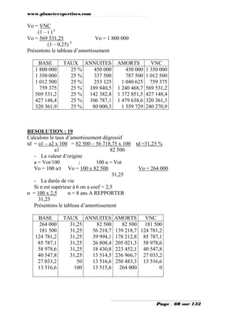www.planeteexpertises.com
Page 60 sur 132
Vo = VNC
(1 – i ) n
Vo = 569 531,25 Vo = 1 800 000
(1 – 0,25) 4
Présentons le tableau d’amortissement
BASE TAUX ANNUITES AMORTS VNC
1 800 000
1 350 000
1 012 500
759 375
569 531,2
427 148,4
320 361,9
25 %
25 %
25 %
25 %
25 %
25 %
25 %
450 000
337 500
253 125
189 840,5
142 382,8
106 787,1
80 000,3
450 000
787 500
1 040 625
1 240 468,7
1 372 851,5
1 479 638,6
1 559 729
1 350 000
1 012 500
759 375
569 531,2
427 148,4
320 361,3
240 270,9
RESOLUTION : 19
Calculons le taux d’amortissement dégressif
td = a1 – a2 x 100 = 82 500 – 56 718,75 x 100 td =31,25 %
a1 82 500
- La valeur d’origine
a = Vot/100 ; 100 a = Vot
Vo = 100 a/t Vo = 100 x 82 500 Vo = 264 000
31,25
- La durée de vie
Si n est supérieur à 6 on a coef = 2,5
n = 100 x 2,5 n = 8 ans A REPPORTER
31,25
Présentons le tableau d’amortissement
BASE TAUX ANNUITES AMORTS VNC
264 000
181 500
124 781,2
85 787,1
58 978,6
40 547,8
27 033,2
13 516,6
31,25
31,25
31,25
31,25
31,25
31,25
50
100
82 500
56 218,7
39 994,1
26 808,4
18 430,8
13 514,5
13 516,6
13 515,6
82 500
139 218,7
178 212,8
205 021,3
223 452,1
236 966,7
250 483,3
264 000
181 500
124 781,2
85 787,1
58 978,6
40 547,8
27 033,2
13 516,6
0
 