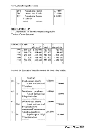 www.planeteexpertises.com
Page 70 sur 132
2845
2843
2844
Amorts mat transp
Amort mat d’emb
Amorts mat bureau
S/Dotation
------- ---------
337 500
135 600
648 000
RESOLUTION : 27
1 – Déterminons les amortissements dérogatoires
Tableau d’amortissement
PERIODE BASE A
dégressif
A
linéaire
A
dérogatoire
1991
1992
1993
1994
1995
3 600 000
2 160 000
1 296 000
777 600
388 800
1 440 000
864 000
515 400
388 800
388 800
720 000
720 000
720 000
720 000
720 000
720 000
144 000
- 201 600
- 331 200
- 331 200
0
Passons les écritures d’amortissements des trois 1 ère années
681
651
681
151
284
151
284
861
31/12/92
Dotations aux amorts
Amot mat industriel
S/Dotation
--------------d°--------------
Dotation aux provisions
Amort. dérogatoires
S/Régularisation
----------31/12/93----------
Dotations aux amorts
Amot mat industriel
S/Régularisation
-------------d°---------------
Amorts dérogatoires
Reprises prov. Régl
S/Régularisation
--------- ----------
720 000
144 000
720 000
201 600
720 000
144 000
720 000
201 600
 