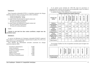 Arts Graphiques – Module 18 : Comptabilité Analytique 16
Exercices 4 :
Dans l’entreprise industrielle ICOVA, la répartition primaire des charges
indirectes donne les totaux suivants pour les centres auxiliaires :
- Gestion du personnel : 63.675 ;
- Gestion des bâtiments : 20.000.
Le centre Gestion du personnel est réparti comme suit :
- 10% pour la gestion des bâtiments ;
- 90% pour les centres principaux.
Le centre Gestion des bâtiments est réparti comme suit :
- 5% pour la gestion du personnel ;
- 95% pour les centres principaux.
T.A.F. :
Calculer le coût total des deux centres auxiliaires, compte tenu des
prestations reçues.
Exercices 5 :
Le service de fabrication de l’entreprise industrielle JEANCO comprend
deux ateliers A et B, qui produisent respectivement le pièces P1 et P2, et un
atelier de montage et de finition M.
Vous disposer des informations suivantes concernant les charges
indirectes de janvier 200N :
Fournitures administrative : 16.600
Autres fournitures : 2.950
Locations et charges locatives : 9.500
Primes d’assurance : 8.000
Impôts et taxes : 5.000
Charges de personnel : 78.000
Provisions et amortissements : 8.550
Il est précisé qu’un montant de 1.700 Dhs dans les provisions et
amortissements concerne une provision non incorporable et que l’on estime à
43.200 Dhs par an les charges supplétives.
Le tableau d’analyse a été commencé de la manière suivante :
Tableau d’analyse des charges indirectes
Charges par
nature
Totaux
Energie
Transport
Gestiondu
matériel
Approvisio-
Nnement
AtelierA
AtelierB
AtelierM
Distribution
Matières
consommables
10.200 4.998 1.020 1.020 1.020 1.122 1.020
Fournitures
administrative
16.600 1.328 8.466 996 1.992 996 2.160 662
Autres
fournitures
2.950 2.065 885
Locations et
charges locatives
9.500 1.995 285 285 950 1.995 1.995 1.710 285
Primes
d’assurance
8.000 8.000
Impôts et taxes 5.000 600 1.200 3.200
Charges de
personnel
78.000 3.120 7.020 3.900 17.160 20.280 18.718 7.802
Unité d’œuvre
1
pièce
1
pièce
1
objet
On envisage d’utiliser les clés de répartition suivantes pour les lignes non
encore chiffrées.
Transport
Gestiondu
matériel
Approvisio-
Nnement
AtelierA
AtelierB
AtelierM
Distribution
Amortissements
et provisions
6 3 7 22 36 22 4
 