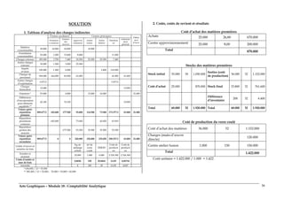 Arts Graphiques – Module 18 : Comptabilité Analytique 36
SOLUTION
1. Tableau d’analyse des charges indirectes
Centres auxiliaires Centres principaux
Prestation
s connexes
Gestion
des
moyens
Approvisi
onnement
Atelier
fusion
Atelier
finition
Distributi
on
Administr
ation
générale
Différe
nces
d’incor
Matières
consommables
30.000 10.000 10.000 10.000
Fournitures
consommables
55.000 2.200 33.000 8.800 11.000
Charges externes 185.000 3.700 7.400 18.500 92.500 55.500 7.400
Autres charges
externes
30.000 1.500 3.000 25.500
Impôts
et taxes
120.000 1.200 6.000 2.400 110.000
Charges de
personnel
369.000 164.000 82.000 41.000 41.000 41.000
Autres charges
d’exploitation
3.577,5 3.577,5
Charges
financières
12.000 12.000
Dotations * 53.000 4.000 12.000 16.000 21.000
Différences
d’incorporation
pour éléments
supplétifs **
42.100 32.100 10.000
Totaux après
répartition
primaire
899.677,5 182.600 177.500 93.800 114.500 73.900 173.377,5 63.000 21.000
Répartition
prestations
connexes
-182.600 73.040 45.650 63.910
Répartition
gestion des
moyens
-177.500 53.250 35.500 35.500 53.250
Totaux après
répartition
secondaire
899.677,5 0 0 220.090 150.000 155.050 290.537,5 63.000 21.000
Unités d’œuvre et
assiettes de frais
Kg de
mélange
acheté
m² de
verre
coulé
HMOD
Coût de
producti
on
Coût de
producti
on
Nombre et
montant
25.000 1.000 6.000 2.324.300 2.324.300
Coûts d’unités et
taux de frais
8,8036 150 25,8416 0,125 0,02714
Arrondis 8 150 25 0,125 0,027
* 636.000 / 12 = 53.000
** 385.200 / 12 = 32.000 ; 32.000 + 10.000 = 42.000
2. Coûts, coûts de revient et résultats
Coût d’achat des matières premières
Achats 25.000 26,80 670.000
Centre approvisionnement 25.000 8,00 200.000
Total 870.000
Stocks des matières premières
Stock initial 35.000 30 1.050.000
Sorties (coût
de production)
36.000 32 1.152.000
Coût d’achat 25.000 870.000 Stock final 23.800 32 761.600
Différence
d’inventaire
200 32 6.400
Total 60.000 32 1.920.000 Total 60.000 32 1.920.000
Coût de production du verre coulé
Coût d’achat des matières 36.000 32 1.152.000
Charges (main-d’œuvre
directe)
120.000
Centre atelier fusion 1.000 150 150.000
Total 1.422.000
Coût unitaire = 1.422.000 / 1.000 = 1.422
 