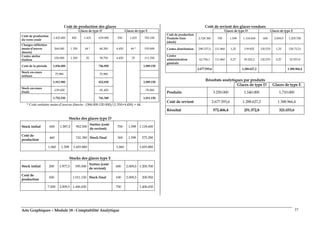 Arts Graphiques – Module 18 : Comptabilité Analytique 37
Coût de production des glaces
Glaces de type D Glaces de type E
Coût de production
du verre coulé
1.422.000 450 1.422 639.900 550 1.422 782.100
Charges réfléchies
(main-d’œuvre
directe)
264.000 1.550 44 * 68.200 4.450 44 * 195.800
Centre atelier
finition
150.000 1.550 25 38.750 4.450 25 111.250
Coût de la période 1.836.000 746.850 1.089.150
Stock en-cours
initiaux
75.980 75.980
1.911.980 822.830 1.089.150
Stock en-cours
finals
-159.450 -81.450 -78.000
1.752.530 741.380 1.011.150
* Coût unitaire main-d’œuvre directe : (384.000-120.000)/(1.550+4.450) = 44.
Stocks des glaces type D
Stock initial 600 1.587,5 952.500
Sorties (coût
de revient)
700 1.598 1.118.600
Coût de
production
460 741.380 Stock final 360 1.598 575.280
1.060 1.598 1.693.880 1.060 1.693.880
Stocks des glaces type E
Stock initial 200 1.977,5 395.500
Sorties (coût
de revient)
600 2.009,5 1.205.700
Coût de
production
500 1.011.150 Stock final 100 2.009,5 200.950
7.000 2.009,5 1.406.650 700 1.406.650
Coût de revient des glaces vendues
Glaces de type D Glaces de type E
Coût de production
Produits finis
(stock)
2.324.300 700 1.598 1.118.600 600 2.009,5 1.205.700
Centre distribution 290.537,5 111.860 1,25 139.825 120.570 1,25 150.712,5
Centre
administration
générale
62.756,1 111.860 0,27 30.202,2 120.570 0,27 32.553,9
2.677.593,6 1.288.627,2 1.388.966,4
Résultats analytiques par produits
Glaces de type D Glaces de type E
Produits 3.250.000 1.540.000 1.710.000
Coût de revient 2.677.593,6 1.288.627,2 1.388.966,4
Résultat 572.406,4 251.372,8 321.033,6
 