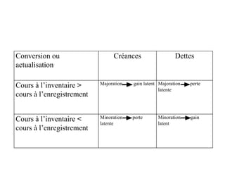 Conversion ou
actualisation
Créances Dettes
Cours à l’inventaire >
cours à l’enregistrement
Majoration gain latent Majoration perte
latente
Cours à l’inventaire <
cours à l’enregistrement
Minoration perte
latente
Minoration gain
latent
 