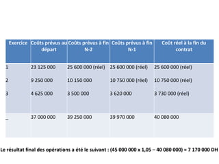 Exercice Coûts prévus au
départ
Coûts prévus à fin
N-2
Coûts prévus à fin
N-1
Coût réel à la fin du
contrat
1
2
3
23 125 000
9 250 000
4 625 000
25 600 000 (réel)
10 150 000
3 500 000
25 600 000 (réel)
10 750 000 (réel)
3 620 000
25 600 000 (réel)
10 750 000 (réel)
3 730 000 (réel)
_ 37 000 000 39 250 000 39 970 000 40 080 000
Le résultat final des opérations a été le suivant : (45 000 000 x 1,05 – 40 080 000) = 7 170 000 DH
 