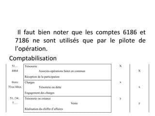 Il faut bien noter que les comptes 6186 et
7186 ne sont utilisés que par le pilote de
l’opération.
Comptabilisation
51… Trésorerie X
4464 Associés-opérations faites en commun X
Réception de la participation
6xxx Charges x
51xx/44xx Trésorerie ou dette x
Engagement des charges
51../34.. Trésorerie ou créance y
7…. Vente y
Réalisation du chiffre d’affaires
 