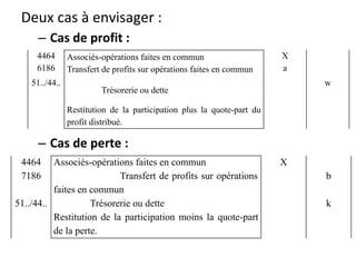 Deux cas à envisager :
– Cas de profit :
– Cas de perte :
4464
6186
Associés-opérations faites en commun
Transfert de profits sur opérations faites en commun
X
a
51../44..
Trésorerie ou dette
w
Restitution de la participation plus la quote-part du
profit distribué.
4464
7186
Associés-opérations faites en commun
Transfert de profits sur opérations
faites en commun
X
b
51../44.. Trésorerie ou dette k
Restitution de la participation moins la quote-part
de la perte.
 