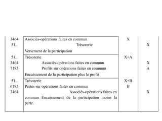 3464 Associés-opérations faites en commun X
51.. Trésorerie X
Versement de la participation
51.. Trésorerie X+A
3464
7185
Associés-opérations faites en commun
Profits sur opérations faites en commun
X
A
Encaissement de la participation plus le profit
51..
6185
3464
Trésorerie
Pertes sur opérations faites en commun
Associés-opérations faites en
commun Encaissement de la participation moins la
perte.
X+B
B
X
 