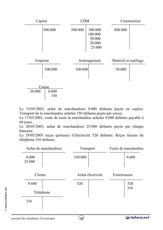 Capital
500.000

Emprunt
500.000

CDM
500.000

300.000
100.000
50.000
20.000
25.000

Aménagement
100.000

Construction
800.000

Matériel et outillage
50.000

Caisse
20.000
8.000
150
Le 15/05/2003, achat de marchandises 8.000 dirhams payée en espèce.
Transport de la marchandise achetée 150 dirhams payée par caisse.
Le 17/05/2003, vente de toute la marchandise achetée 9.600 dirhams payable à
60 jours.
Le 20/05/2003, achat de marchandises 25.000 dirhams payée par chèque
bancaire.
Le 29/05/2003 reçus quittance d’électricité 520 dirhams. Reçus facture du
téléphone 316 dirhams.
Achat de marchandises
8.000
25.000
Clients

© www.e-tahero.net

9.600

Transport
150.000

Achat électricité
520

Téléphone
316

portail des étudiants d’économie

10

Vente de marchandise
9.600

Fournisseurs
520
316

 
