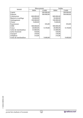 Mouvements                    Soldes
                                    Intitulé
                                                         Débit       Crédit        Débit             Crédit
                           Capital                                  500.000,00                      500.000,00
                           Emprunt                                  500.000,00                      500.000,00
                           Construction                 800.000,00                800.000,00
                           Matériel et outillage         50.000,00                 50.000,00
                           Aménagement                  100.000,00                100.000,00
                           Clients                        9.600,00                  9.600,00
                           Fournisseurs                                  836,00                        836,00
                           CDM                          500.000,00                500.000,00
                           Caisse                        20.000,00     8.150,00    20.000,00          8.150,00
                           Achat de marchandises         33.000,00                 33.000,00
                           Achat électricité                520,00                    520,00
                           Transport                        150,00                    150,00
                           Téléphone                        316,00                    316,00
                           Vente de marchandises                       9.600,00                       9.600,00
© www.e-tahero.net




                     portail des étudiants d’économie              11
 