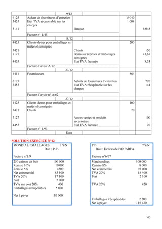 6125
3455

9/12
Achats de fournitures d’entretien
Etat TVA récupérable sur les
charges

5141

5 040
1 008
Banque

6 048

Facture n° k/45
4425

18/12
Clients-dettes pour emballages et
matériel consignés

3421
7127

200
Clients
Bonis sur reprises d’emballages
consignés
Etat TVA facturée

4455

150
41,67
8,33

Facture d’avoir A/12
23/12
4411

Fournisseurs

864
Achats de fournitures d’entretien
Etat TVA récupérable sur les
charges

6125
3455

720
144

Facture d’avoir n° A/62
4425
3421

27/12
Clients-dettes pour emballages et
matériel consignés
Clients

7127

100
20
Autres ventes et produits
accessoires
Etat TVA facturée

4455

100
20

Facture n° 1/93
Date
SOLUTION EXERCICE N°12
MONDIAL EMALLAGES
1/9/N
Doit : P .B.
Facture n°1/9
250 caisses de fruit
Remise 10%
Remise 5%
Net commercial
TVA 20%
Port
TVA sur port 20%
Emballages récupérables
Net à payer

P.B
Doit : Délices de BOUARFA

7/9/N

Facture n°6/67
100 000
10 000
4500
85 500
17 100
2 000
400
5 000

Marchandises
Remise 8%
Net commercial
TVA 20%
Port
TVA 20%

100 000
8 000
92 000
18 400
2 100
420

110 000
Emballages Récupérables
Net à payer

2 500
115 420

40

 