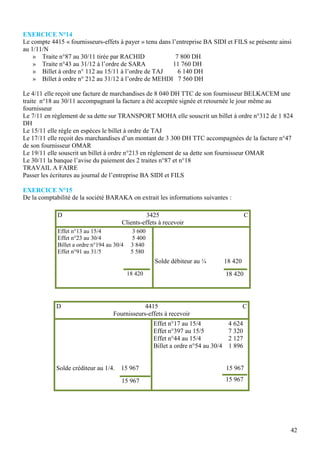 EXERCICE N°14
Le compte 4415 « fournisseurs-effets à payer » tenu dans l’entreprise BA SIDI et FILS se présente ainsi
au 1/11/N
» Traite n°87 au 30/11 tirée par RACHID
7 800 DH
» Traite n°43 au 31/12 à l’ordre de SARA
11 760 DH
» Billet à ordre n° 112 au 15/11 à l’ordre de TAJ
6 140 DH
» Billet à ordre n° 212 au 31/12 à l’ordre de MEHDI 7 560 DH
Le 4/11 elle reçoit une facture de marchandises de 8 040 DH TTC de son fournisseur BELKACEM une
traite n°18 au 30/11 accompagnant la facture a été acceptée signée et retournée le jour même au
fournisseur
Le 7/11 en règlement de sa dette sur TRANSPORT MOHA elle souscrit un billet à ordre n°312 de 1 824
DH
Le 15/11 elle règle en espèces le billet à ordre de TAJ
Le 17/11 elle reçoit des marchandises d’un montant de 3 300 DH TTC accompagnées de la facture n°47
de son fournisseur OMAR
Le 19/11 elle souscrit un billet à ordre n°213 en règlement de sa dette son fournisseur OMAR
Le 30/11 la banque l’avise du paiement des 2 traites n°87 et n°18
TRAVAIL A FAIRE
Passer les écritures au journal de l’entreprise BA SIDI et FILS
EXERCICE N°15
De la comptabilité de la société BARAKA on extrait les informations suivantes :
D

3425
Clients-effets à recevoir

Effet n°13 au 15/4
Effet n°23 au 30/4
Billet a ordre n°194 au 30/4
Effet n°91 au 31/5

3 600
5 400
3 840
5 580

Solde débiteur au ¼
18 420

D

C

18 420
18 420

4415
Fournisseurs-effets à recevoir

C

Effet n°17 au 15/4
4 624
Effet n°397 au 15/5
7 320
Effet n°44 au 15/4
2 127
Billet a ordre n°54 au 30/4 1 896

Solde créditeur au 1/4.

15 967

15 967

15 967

15 967

42

 