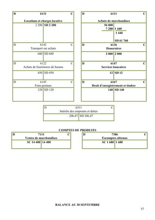 D

6131

C

D

6111

Locations et charges locative
2 200 SD 2 200

D

6142
Transport sur achats

Achats de marchandises
56 000
7 200 1 440
1 440

C

SD 61 760
6136
Honoraires

D

680 SD 680
D

6122
Achats de fournitures de bureau

C

D

6147
Services bancaires

C

12 SD 12

6145
Frais postaux
120 SD 120

C

D

D

C

2 000 2 000

450 SD 450
D

C

D

6167
Droit d’enregistrement et timbre
140 SD 140

6311
Intérêts des emprunts et dettes
206,47 SD 206,47

7111
Ventes de marchandises
SC 14 400 14 400

COMPTES DE PRODUITS
C
D

C

C

7386
Escomptes obtenus
SC 1 680 1 680

C

BALANCE AU 30 SEPTEMBRE
57

 