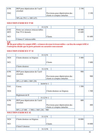 6196

DEP pour dépréciation de l’actif
circulant

3942

2 190
Provisions pour dépréciation des
clients et comptes rattachés

2 190

30% de (7811 x 100/1,07)
SOLUTION EXERCICE N°40
6182
4455

31/12/N
Pertes sur créances irrécouvrables
Etat TVA facturée

3421

68 000
13 600

Clients

81 600

Créance C irrécouvrable
N.B
 On peut utiliser le compte 6585 « créances devenus irrécouvrables » au lieu du compte 6182 si
l’entreprise décide que la perte présente un caractère non-courant
SOLUTION EXERCICE N° 41
31/12/N
3424

Clients douteux ou litigieux

3421

5 400
Clients

5 400

Clients douteux
6196
3942

5161

31/12/N
DEP pour depreciation de l’actif
circulant
Provisions pour dépréciation des
clients et comptes rattachés
20% x (5 400 x 100/1,20)
30/09/N+1
Caisse

3424

900
900

1 500

Clients douteux ou litigieux

1 500

Règlement de D
31/12/N+1
DEP pour dépréciation de l’actif
circulant
3942
Provisions pour dépréciation des
clients et comptes rattachés
40% x (5 400 – 1 500) x 100/1,20) – 900
SOLUTION EXERCICE 42
6196

400
400

31/12/N
3424

Clients douteux ou litigieux

3421

10 800
Clients

10 800

Client E douteux
31/12/N
81

 