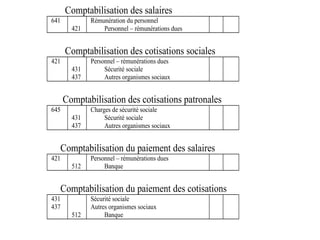 Comptabilisation des salaires
641
421
Rémunération du personnel
Personnel – rémunérations dues
Comptabilisation des cotisations sociales
421
431
437
Personnel – rémunérations dues
Sécurité sociale
Autres organismes sociaux
Comptabilisation des cotisations patronales
645
431
437
Charges de sécurité sociale
Sécurité sociale
Autres organismes sociaux
Comptabilisation du paiement des salaires
421
512
Personnel – rémunérations dues
Banque
Comptabilisation du paiement des cotisations
431
437
512
Sécurité sociale
Autres organismes sociaux
Banque
 