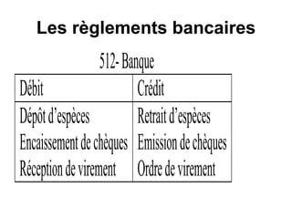 Les règlements bancaires
512-Banque
Débit Crédit
Dépôtd’espèces
Encaissementdechèques
Réceptiondevirement
Retraitd’espèces
Emissiondechèques
Ordredevirement
 