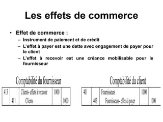 Les effets de commerce
• Effet de commerce :
– Instrument de paiement et de crédit
– L’effet à payer est une dette avec engagement de payer pour
le client
– L’effet à recevoir est une créance mobilisable pour le
fournisseur
Comptabilitédufournisseur Comptabilitéduclient
413
411
Clients-effetsàrecevoir
Clients
1000
1000
401
403
Fournisseurs
Fournisseurs-effetsàpayer
1000
1000
 