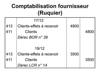Comptabilisation fournisseur
(Ruquier)
413
411
413
411
17/12
Clients-effets à recevoir
Clients
Dérec BOR n° 39
19/12
Clients-effets à recevoir
Clients
Dérec LCR n° 14
4800
3500
4800
3500
 