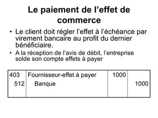 Le paiement de l’effet de
commerce
• Le client doit régler l’effet à l’échéance par
virement bancaire au profit du dernier
bénéficiaire.
• A la réception de l’avis de débit, l’entreprise
solde son compte effets à payer
403
512
Fournisseur-effet à payer
Banque
1000
1000
 