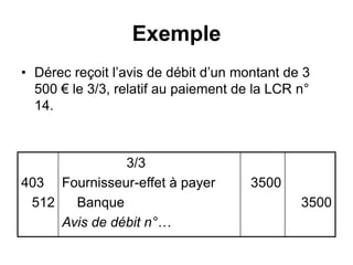 Exemple
• Dérec reçoit l’avis de débit d’un montant de 3
500 € le 3/3, relatif au paiement de la LCR n°
14.
403
512
3/3
Fournisseur-effet à payer
Banque
Avis de débit n°…
3500
3500
 