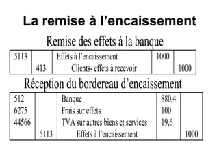 La remise à l’encaissement
Remise des effets à la banque
5113
413
Effets à l’encaissement
Clients- effets à recevoir
1000
1000
Réception du bordereau d’encaissement
512
6275
44566
5113
Banque
Frais sur effets
TVAsur autres biens et services
Effets à l’encaissement
880,4
100
19,6
1000
 