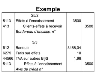 Exemple
5113
413
512
6275
44566
5113
25/2
Effets à l’encaissement
Clients-effets à recevoir
Bordereau d’encaiss. n°
3/3
Banque
Frais sur effets
TVA sur autres B§S
Effets à l’encaissement
Avis de crédit n°
3500
3488,04
10
1,96
3500
3500
 
