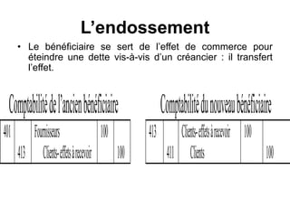 L’endossement
• Le bénéficiaire se sert de l’effet de commerce pour
éteindre une dette vis-à-vis d’un créancier : il transfert
l’effet.
Comptabilitédel’ancienbénéficiaire Comptabilitédunouveaubénéficiaire
401
413
Fournisseurs
Clients-effetsàrecevoir
100
100
413
411
Clients-effetsàrecevoir
Clients
100
100
 