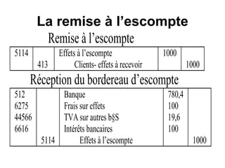 La remise à l’escompte
Remise à l’escompte
5114
413
Effets à l’escompte
Clients- effets à recevoir
1000
1000
Réception du bordereau d’escompte
512
6275
44566
6616
5114
Banque
Frais sur effets
TVA sur autres b§S
Intérêts bancaires
Effets à l’escompte
780,4
100
19,6
100
1000
 