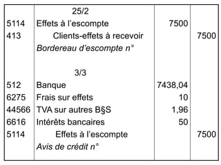 5114
413
512
6275
44566
6616
5114
25/2
Effets à l’escompte
Clients-effets à recevoir
Bordereau d’escompte n°
3/3
Banque
Frais sur effets
TVA sur autres B§S
Intérêts bancaires
Effets à l’escompte
Avis de crédit n°
7500
7438,04
10
1,96
50
7500
7500
 