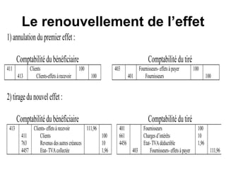 Le renouvellement de l’effet
1)annulationdupremiereffet:
Comptabilitédubénéficiaire Comptabilitédutiré
411
413
Clients
Clients-effetsàrecevoir
100
100
403
401
Fournisseurs-effetsà payer
Fournisseurs
100
100
2)tiragedunouveleffet:
Comptabilitédubénéficiaire Comptabilitédutiré
413
411
763
4457
Clients-effetsàrecevoir
Clients
Revenusdesautrescréances
Etat-TVAcollectée
111,96
100
10
1,96
401
661
4456
403
Fournisseurs
Chargesd’intérêts
Etat-TVAdéductible
Fournisseurs-effetsàpayer
100
10
1,96
111,96
 