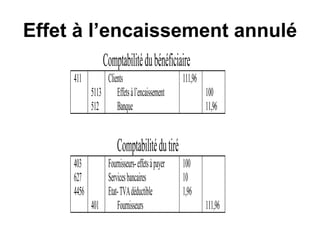 Effet à l’encaissement annulé
Comptabilitédubénéficiaire
411
5113
512
Clients
Effetsàl’encaissement
Banque
111,96
100
11,96
Comptabilitédutiré
403
627
4456
401
Fournisseurs-effetsàpayer
Servicesbancaires
Etat-TVAdéductible
Fournisseurs
100
10
1,96
111,96
 