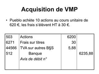 Acquisition de VMP
• Pueblo achète 10 actions au cours unitaire de
620 €, les frais s’élèvent HT à 30 €.
503
6271
44566
512
Actions
Frais sur titres
TVA sur autres B§S
Banque
Avis de débit n°
6200
30
5,88
6235,88
 