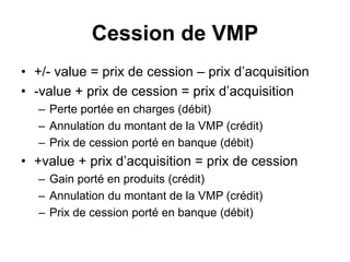 Cession de VMP
• +/- value = prix de cession – prix d’acquisition
• -value + prix de cession = prix d’acquisition
– Perte portée en charges (débit)
– Annulation du montant de la VMP (crédit)
– Prix de cession porté en banque (débit)
• +value + prix d’acquisition = prix de cession
– Gain porté en produits (crédit)
– Annulation du montant de la VMP (crédit)
– Prix de cession porté en banque (débit)
 