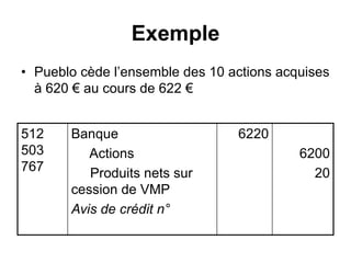 Exemple
• Pueblo cède l’ensemble des 10 actions acquises
à 620 € au cours de 622 €
512
503
767
Banque
Actions
Produits nets sur
cession de VMP
Avis de crédit n°
6220
6200
20
 