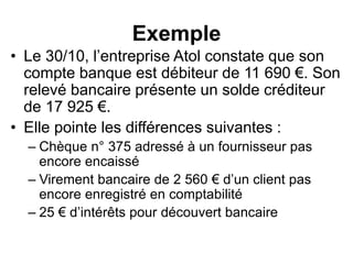 Exemple
• Le 30/10, l’entreprise Atol constate que son
compte banque est débiteur de 11 690 €. Son
relevé bancaire présente un solde créditeur
de 17 925 €.
• Elle pointe les différences suivantes :
– Chèque n° 375 adressé à un fournisseur pas
encore encaissé
– Virement bancaire de 2 560 € d’un client pas
encore enregistré en comptabilité
– 25 € d’intérêts pour découvert bancaire
 