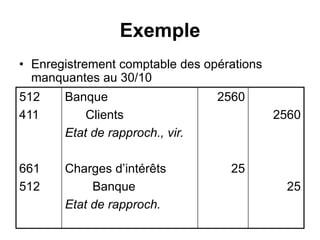 Exemple
• Enregistrement comptable des opérations
manquantes au 30/10
512
411
661
512
Banque
Clients
Etat de rapproch., vir.
Charges d’intérêts
Banque
Etat de rapproch.
2560
25
2560
25
 