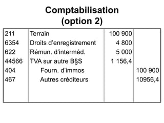 Comptabilisation
(option 2)
211
6354
622
44566
404
467
Terrain
Droits d’enregistrement
Rémun. d’interméd.
TVA sur autre B§S
Fourn. d’immos
Autres créditeurs
100 900
4 800
5 000
1 156,4
100 900
10956,4
 