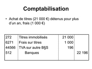 Comptabilisation
• Achat de titres (21 000 €) détenus pour plus
d’un an, frais (1 000 €)
272
6271
44566
512
Titres immobilisés
Frais sur titres
TVA sur autre B§S
Banques
21 000
1 000
196
22 196
 