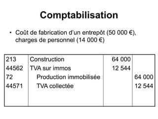 Comptabilisation
• Coût de fabrication d’un entrepôt (50 000 €),
charges de personnel (14 000 €)
213
44562
72
44571
Construction
TVA sur immos
Production immobilisée
TVA collectée
64 000
12 544
64 000
12 544
 