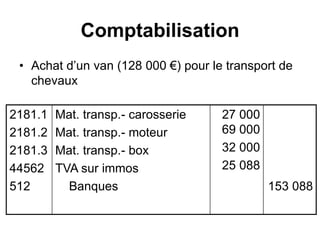 Comptabilisation
• Achat d’un van (128 000 €) pour le transport de
chevaux
2181.1
2181.2
2181.3
44562
512
Mat. transp.- carosserie
Mat. transp.- moteur
Mat. transp.- box
TVA sur immos
Banques
27 000
69 000
32 000
25 088
153 088
 