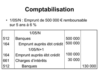 Comptabilisation
• 1/05/N : Emprunt de 500 000 € remboursable
sur 5 ans à 6 %
512
164
164
661
512
1/05/N
Banques
Emprunt auprès ébt crédit
1/05/N+1
Emprunt auprès ébt crédit
Charges d’intérêts
Banques
500 000
500 000
100 000
30 000
130 000
 