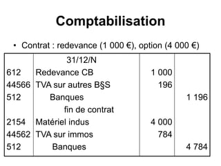 Comptabilisation
• Contrat : redevance (1 000 €), option (4 000 €)
612
44566
512
2154
44562
512
31/12/N
Redevance CB
TVA sur autres B§S
Banques
fin de contrat
Matériel indus
TVA sur immos
Banques
1 000
196
4 000
784
1 196
4 784
 
