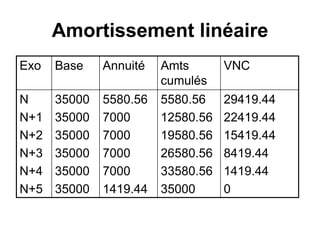 Amortissement linéaire
Exo Base Annuité Amts
cumulés
VNC
N
N+1
N+2
N+3
N+4
N+5
35000
35000
35000
35000
35000
35000
5580.56
7000
7000
7000
7000
1419.44
5580.56
12580.56
19580.56
26580.56
33580.56
35000
29419.44
22419.44
15419.44
8419.44
1419.44
0
 
