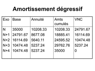 Amortissement dégressif
Exo Base Annuité Amts
cumulés
VNC
N
N+1
N+2
N+3
N+4
35000
24791.67
16114.69
10474.48
10474.48
10208.33
8677.08
5640.11
5237.24
5237.24
10208.33
18885.41
24595.52
29762.76
35000
24791.67
16114.69
10474.48
5237.24
0
 