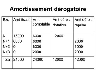 Amortissement dérogatoire
Exo Amt fiscal Amt
comptable
Amt déro :
dotation
Amt déro :
reprise
N
N+1
N+2
N+3
18000
6000
0
0
6000
8000
8000
2000
12000
2000
8000
2000
Total 24000 24000 12000 12000
 