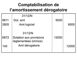 Comptabilisation de
l’amortissement dérogatoire
6811
2805
6872
145
31/12/N
Dot. amt
Amt logiciel
31/12/N
Dotation aux provisions
réglementées (immos)
Amt dérogatoire
6000
12000
6000
12000
 