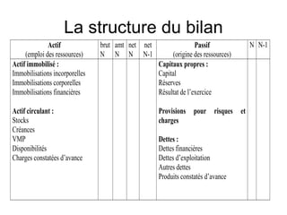 La structure du bilan
Actif
(emploi des ressources)
brut
N
amt
N
net
N
net
N-1
Passif
(origine des ressources)
N N-1
Actif immobilisé :
Immobilisations incorporelles
Immobilisations corporelles
Immobilisations financières
Actif circulant :
Stocks
Créances
VMP
Disponibilités
Charges constatées d’avance
Capitaux propres :
Capital
Réserves
Résultat de l’exercice
Provisions pour risques et
charges
Dettes :
Dettes financières
Dettes d’exploitation
Autres dettes
Produits constatés d’avance
 