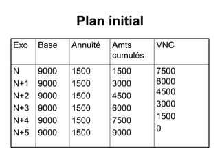 Plan initial
Exo Base Annuité Amts
cumulés
VNC
N
N+1
N+2
N+3
N+4
N+5
9000
9000
9000
9000
9000
9000
1500
1500
1500
1500
1500
1500
1500
3000
4500
6000
7500
9000
7500
6000
4500
3000
1500
0
 