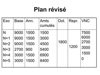 Plan révisé
Exo Base Ann. Amts
cumulés
Dot. Repr. VNC
N
N+1
N+2
N+3
N+4
N+5
9000
9000
9000
2700
3000
3000
1500
1500
1500
900
1500
1500
1500
3000
4500
5400
6900
8400
1800
1200
7500
6000
2700
3000
1500
0
 