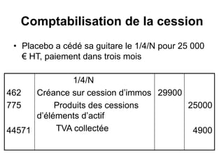 Comptabilisation de la cession
• Placebo a cédé sa guitare le 1/4/N pour 25 000
€ HT, paiement dans trois mois
462
775
44571
1/4/N
Créance sur cession d’immos
Produits des cessions
d’éléments d’actif
TVA collectée
29900
25000
4900
 