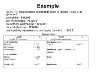Exemple
Le 2/01/N, trois associés décident de créer la librairie « Lire ». Ils
apportent :
du mobilier : 8 000 €
des rayonnages : 16 200 €
du matériel informatique : 12 600 €
un stock de livres : 12 000 €
des liquidités déposées sur un compte bancaire : 1 200 €
Bilan au 2/01/N
Actif
(emploi des ressources)
N Passif
(origine des ressources)
N
Actif immobilisé
Mobilier
Rayonnages
Informatique
Actif circulant
Stocks
Disponibilités
Total Actif
8 000
16 200
12 600
12 000
1 200
50 000
Capitaux propres
Capital
Provisions pour risques et
charges
Dettes
Total Passif
50 000
50 000
 